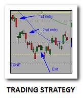 Easy stock trading strategy