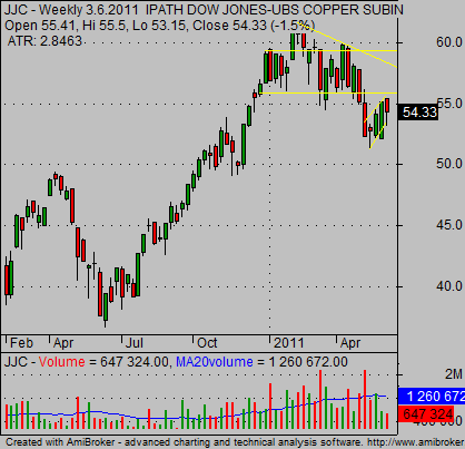 Copper ETF stock chart analysis