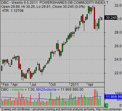 DBC commodity ETF