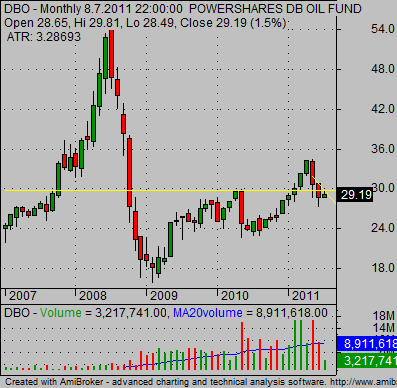 Oil ETF DBO long term technical stock chart