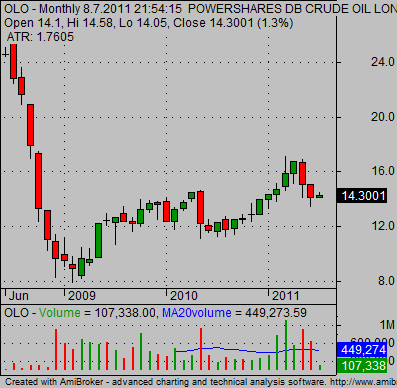 Oil ETF OLO long term technical stock chart