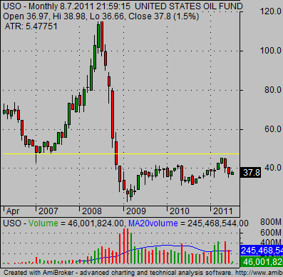 Oil ETF USO long term technical stock chart