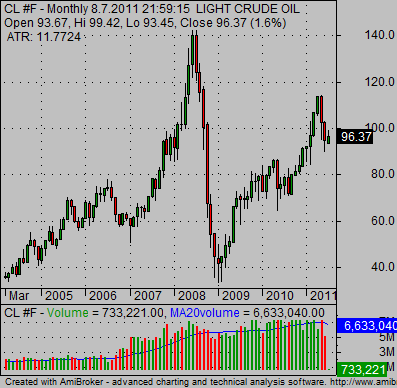 Crude Oil futures long term technical chart
