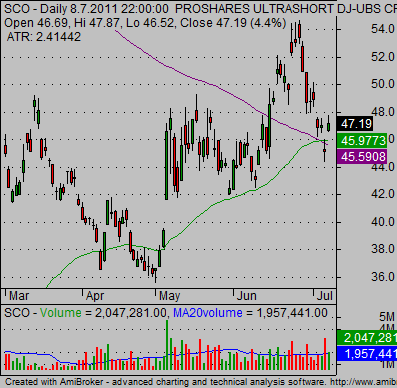 Short Oil ETF SCO daily technical stock chart