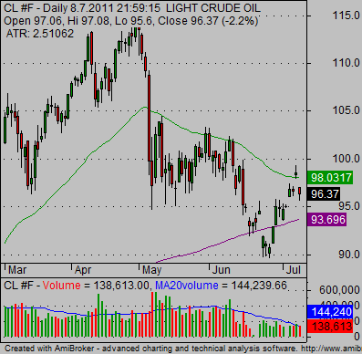 Crude Oil futures daily technical chart