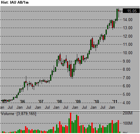 IAU ishares gold etf stock trend chart
