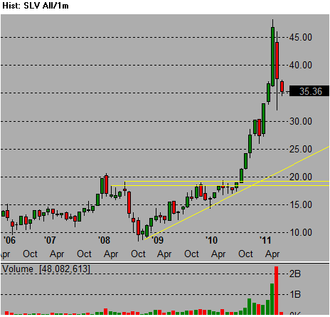 SLV ishares silver etf stock trend chart