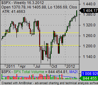 how to trade stock SP500 stock market index