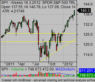 how to trade stock SPY index ETF