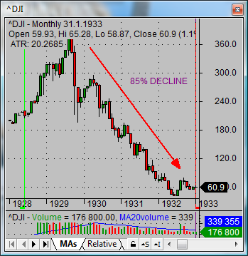 Stock Market During The Great Depression Chart