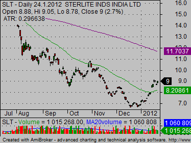 copper stocks slt