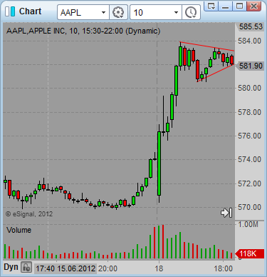 AAPL pennant trading chart pattern 01