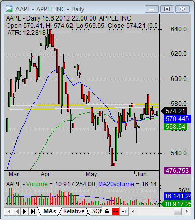 daily aapl quote chart technicals