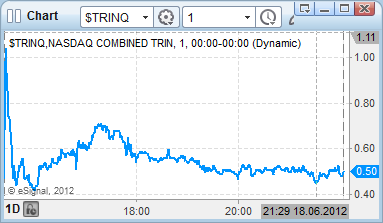 TRIN chart analysis bullish stock market situation 120618