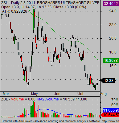 short ETF silver ZSL leveraged ETF