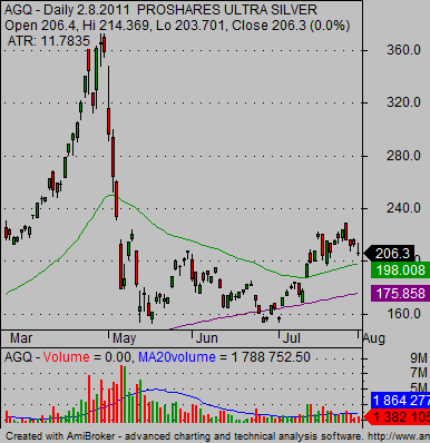 silver ETF AGQ leveraged ETF