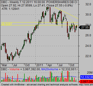 gold bullion securities DBC chart