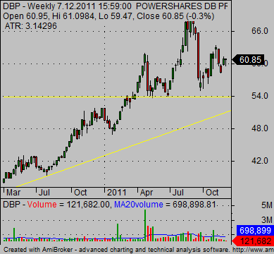 gold bullion securities DBP chart