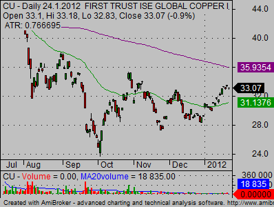 copper stocks cu miners ETF