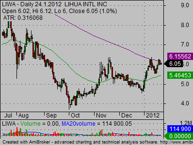 copper stocks liwa