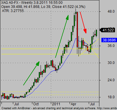 Invest in silver etf trend moves in Silver