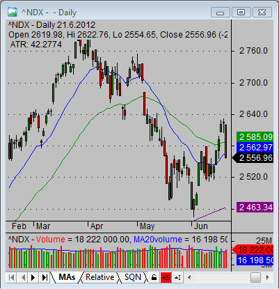 Nasdaq 100 Index Chart