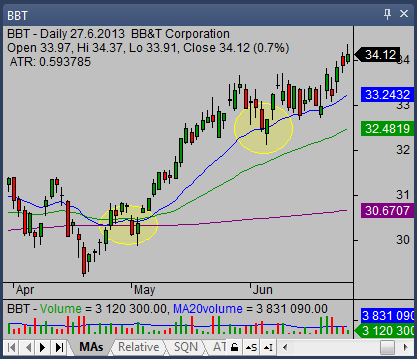 Hammer candlestick in uptrend