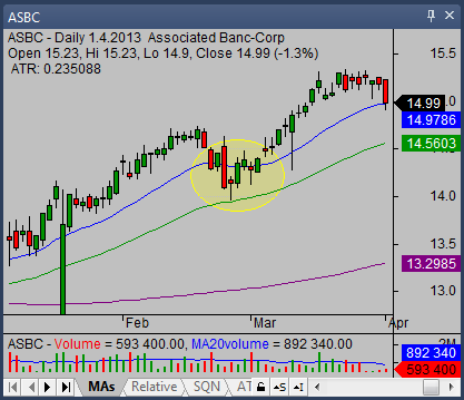 hammer candlestick on ASBC daily chart