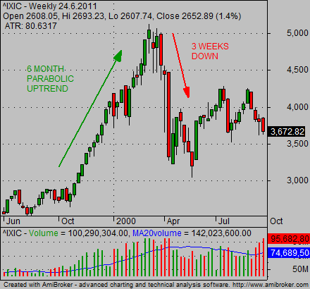 stock market crash chart Nasdaq 2000
