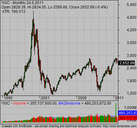 tock market crash chart Nasdaq