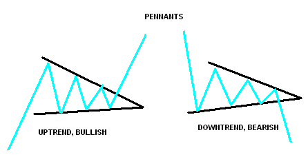 pennant chart pattern 01