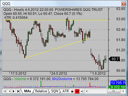 stock market charting example for price action trading strategy