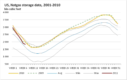 Natural Gas storage data