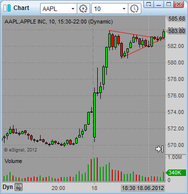 AAPL penant chart pattern intra day trading strategy setup 02