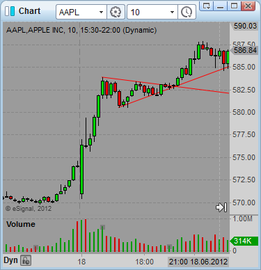 AAPLpennant trading chart pattern 03