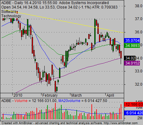 historical stock charts example ADBE daily