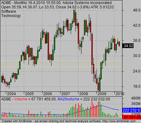 historical stock charts example ADBE monthly