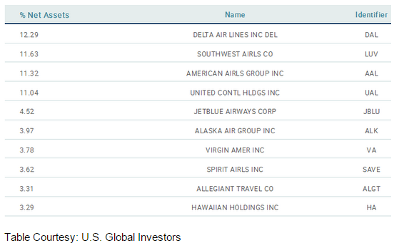 Airline ETF JETS Top holdins