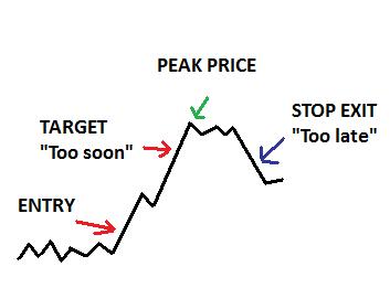 Basics of stock market profit taking