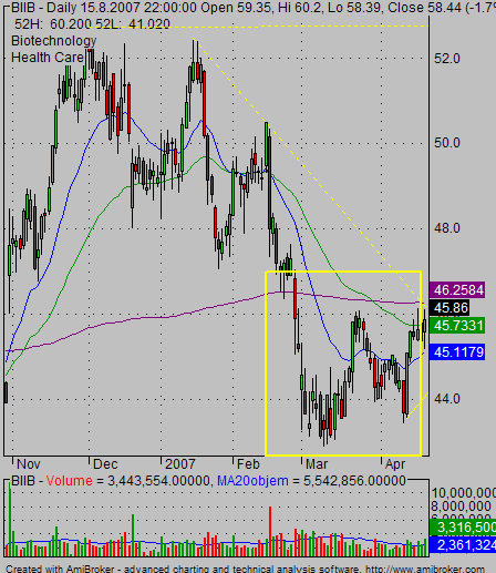 double bottoms stock chart pattern