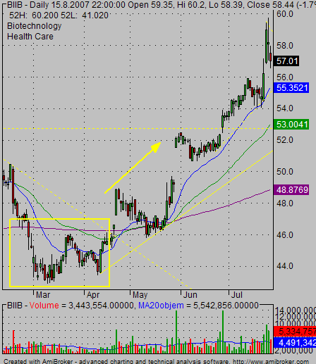 stock trade strategy for double bottom pattern