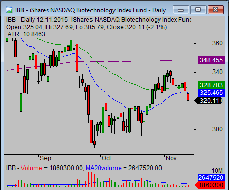 Candlestick chart for my ETF trading