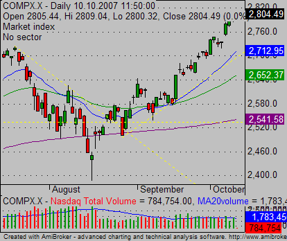 relative strength Nasdaq Composite index chart 05