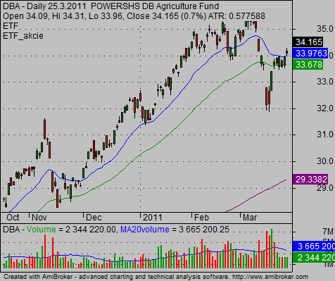 commodity etf trading strategy DBA 002