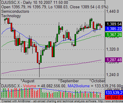 relative strength Semicondutors sector chart 03