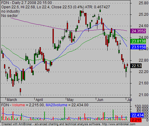 ETF Trading 02 FDN chart