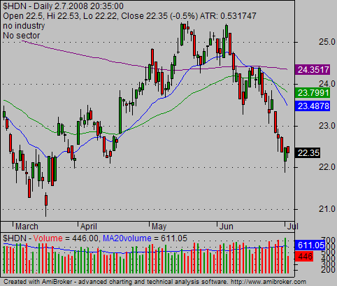 ETF Trading 02 FDN NAV chart 0