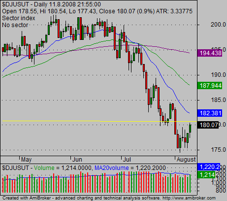 ETF Trading 04 Utilities stock chart analysis relative strength