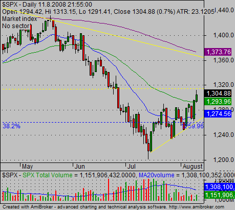 ETF Trading 04 SPX stock chart analysis relative strength