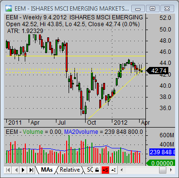 Emerging market index etf EEM chart analysis